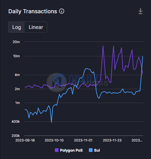 Sui日交易次数超Polygon
