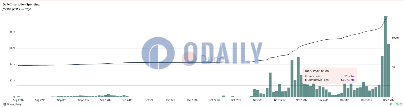 昨日Ordinals铭文费用为650万美元，较前一日减少近35%