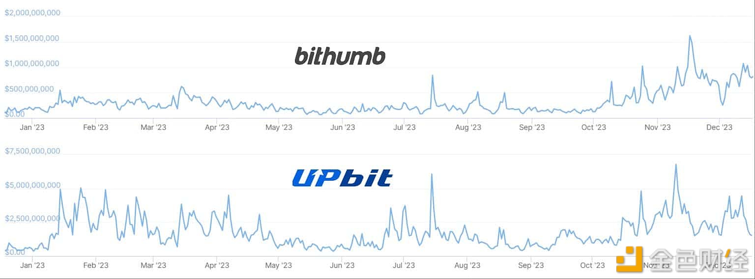 Upbit的市场份从今年6月的93%降至12月17日的62%