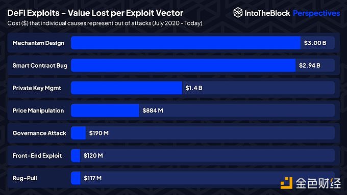 IntoTheBlock：与私钥管理相关的DeFi漏洞问题已导致14亿美元的损失