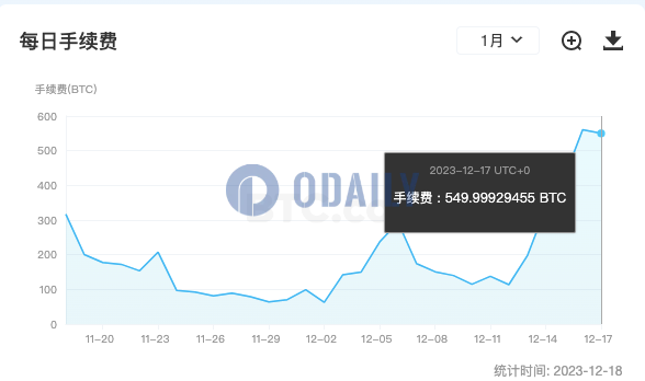 昨日比特币全网手续费约为550 BTC