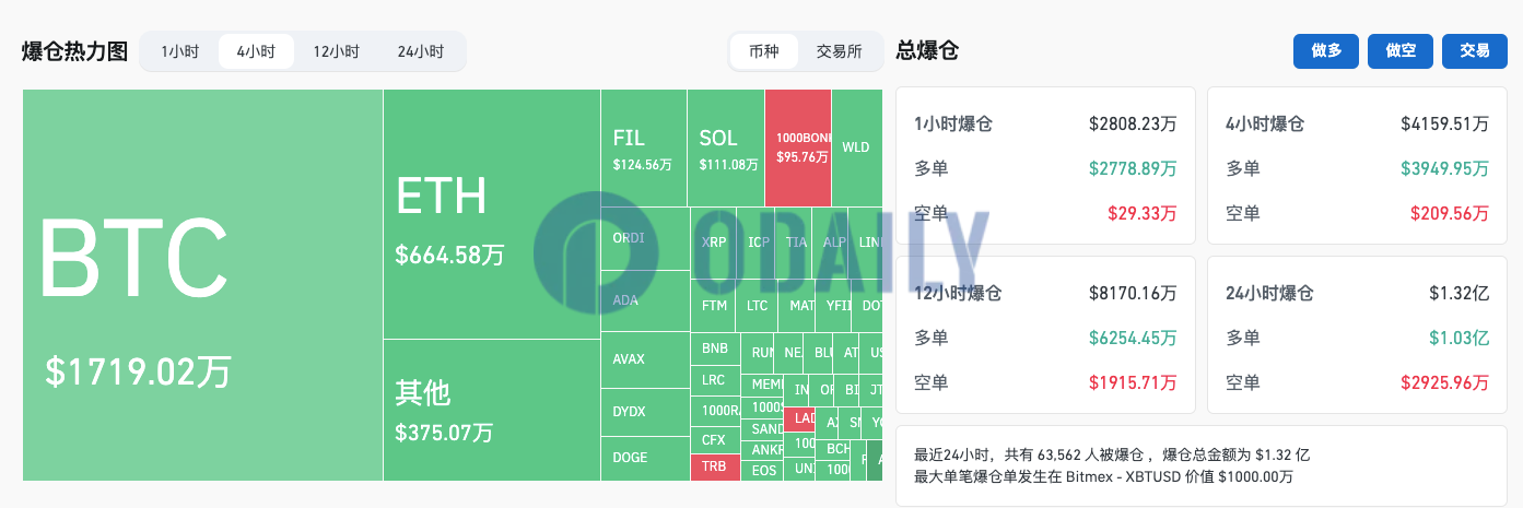 过去4小时全网爆仓4076.82万美元，其中多单爆仓3949.95万美元