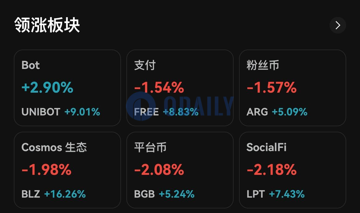 Bitget每日行情资讯：BGB破历史新高，F3 24小时涨幅54.5%