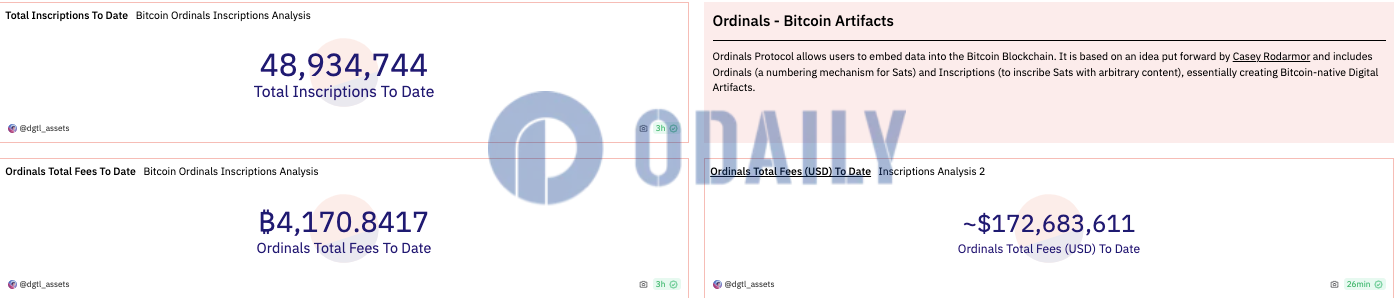 Ordinals铭文累计费用收入突破4100枚BTC，价值超1.7亿美元