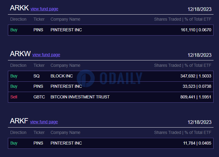 ARK Invest昨日减持约2760万美元GBTC