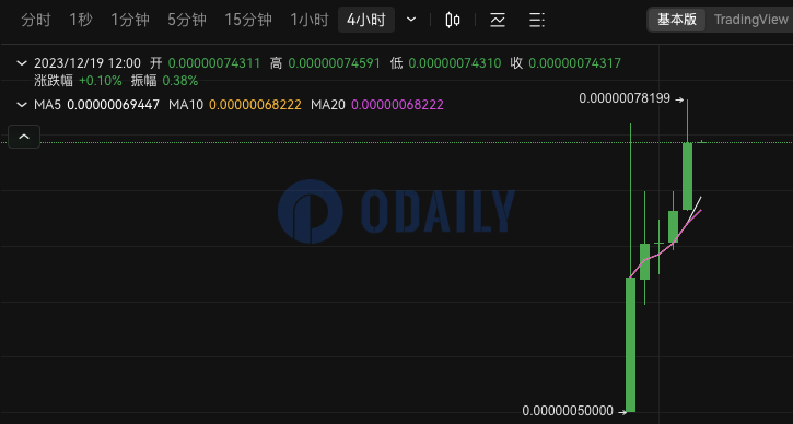 SATS 24H涨近49%，现报0.00000074466 USDT