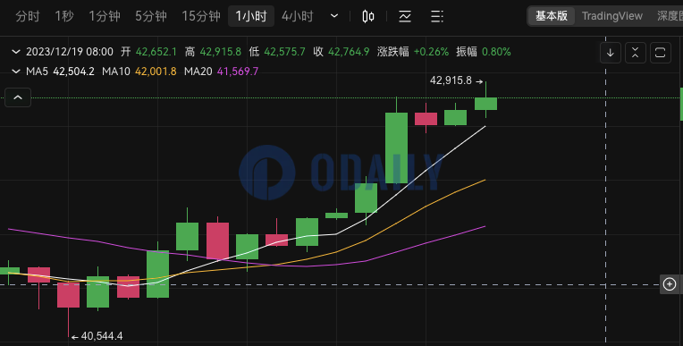 BTC重回42500 USDT上方，ETH再次突破2200 USDT