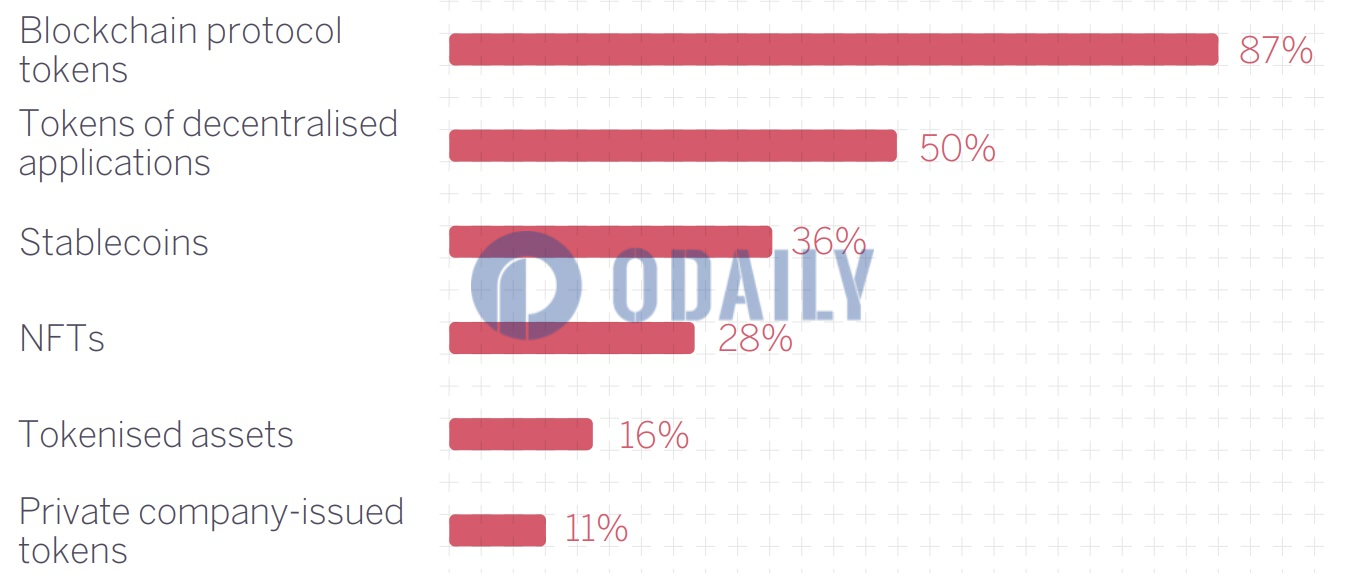 调查：87%受访机构参与投资区块链协议代币，过半计划增持加密资产