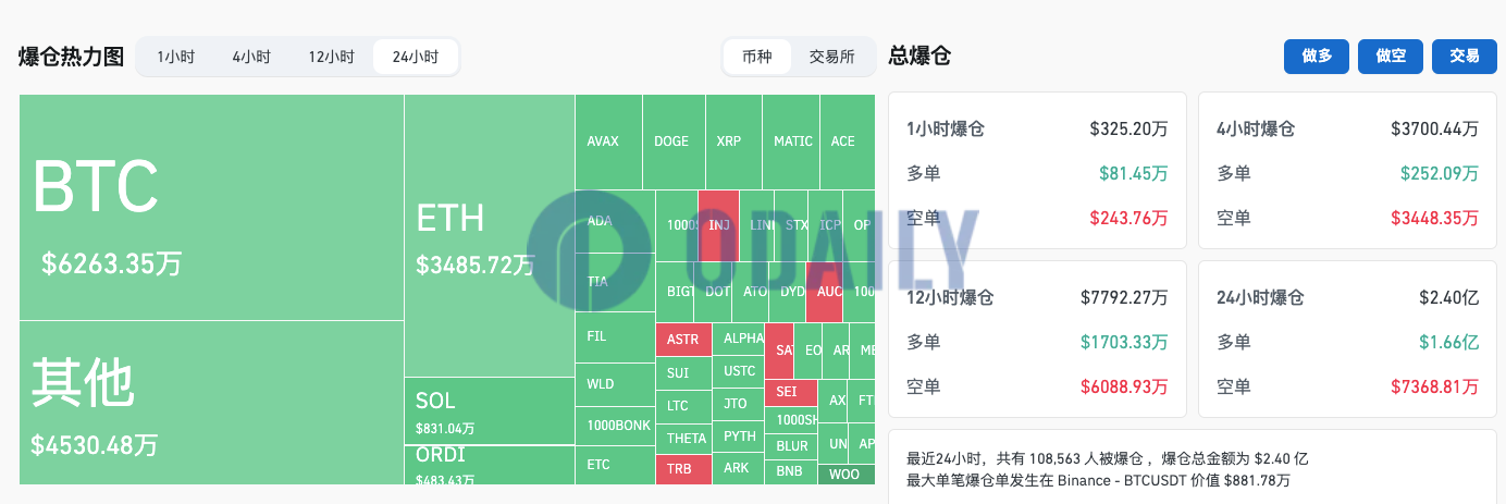 过去24小时全网爆仓2.4亿美元，其中多单爆仓1.66亿美元