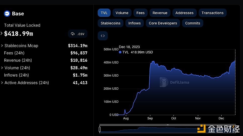 Base链上总锁仓量创历史新高达到4.18亿美元