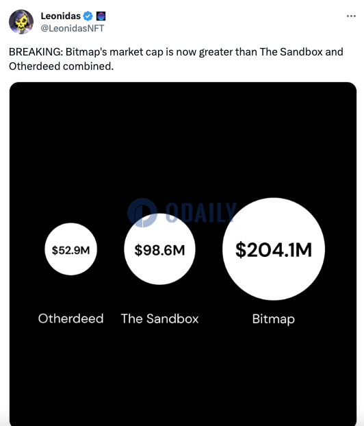 Bitmap地块市值已超过The Sandbox和Otherdeed地块市值之和