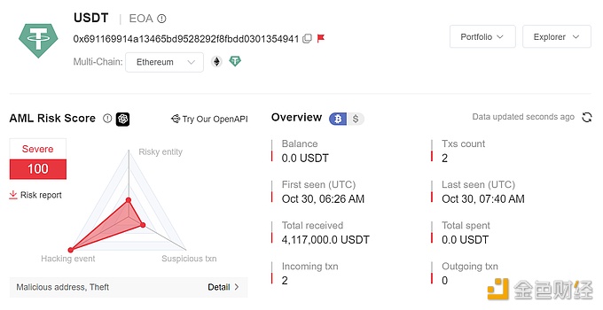 MistTrack：持有4,117,000枚USDT的以太坊地址被Tether冻结