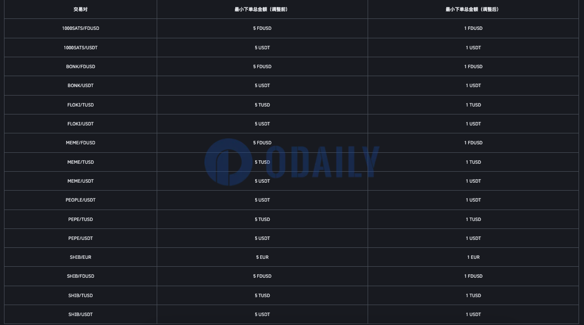 币安将调整1000SATS/FDUSD等现货和杠杆交易对的最小下单总金额