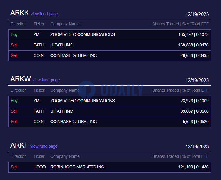 ARK再次减持Coinbase股票