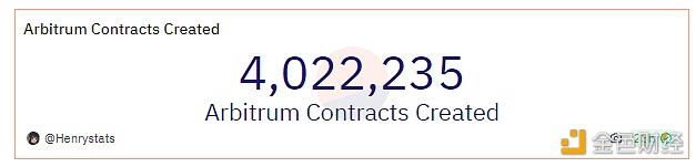 Arbitrum链上智能合约创建总量突破400万个，过去8个月翻一番