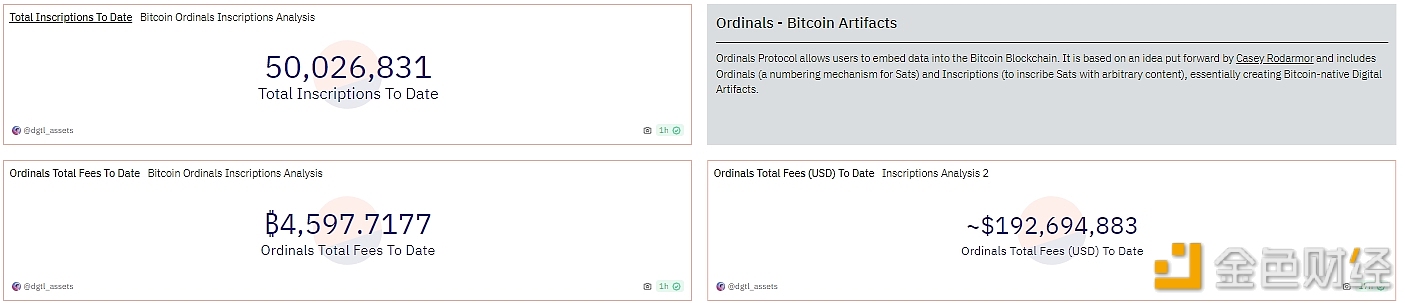 数据：Ordinals铭文数量突破5000万枚