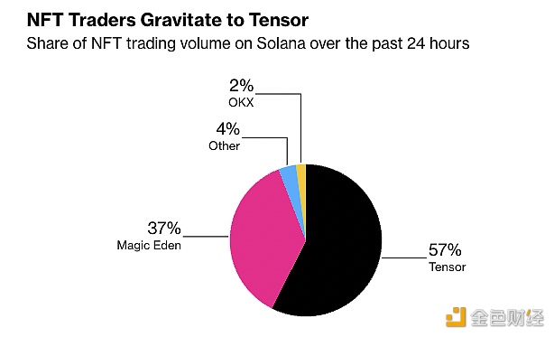 数据：过去24小时近60%的Solana NFT交易量来自Tensor市场
