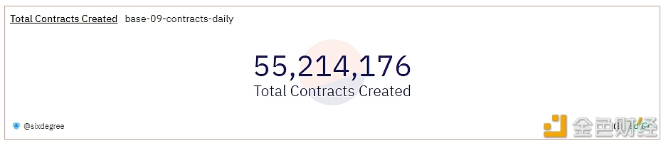 数据：Base链上已创建合约总数突破5000万个