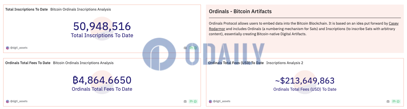 Ordinals铭文累计费用收入突破4800枚BTC，约合2.13亿美元