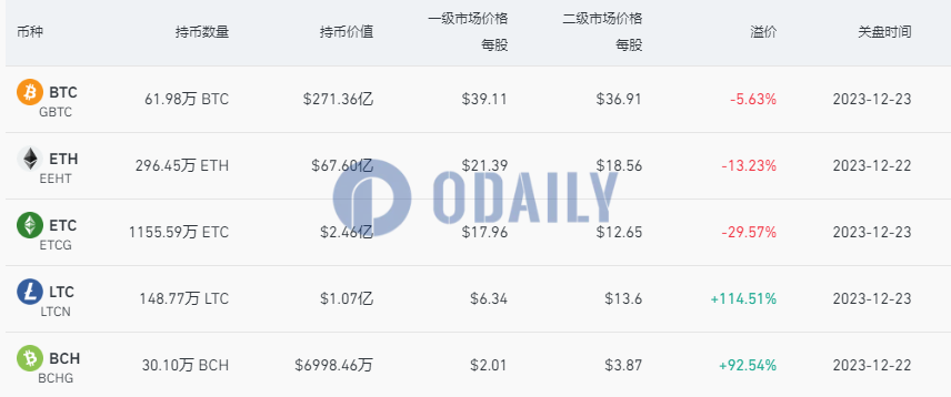 灰度GBTC负溢价率收窄至5.63%