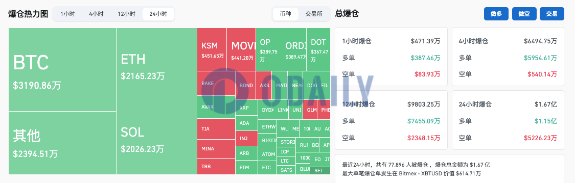 过去24小时全网爆仓1.67亿美元，其中SOL爆仓2026.23万美元