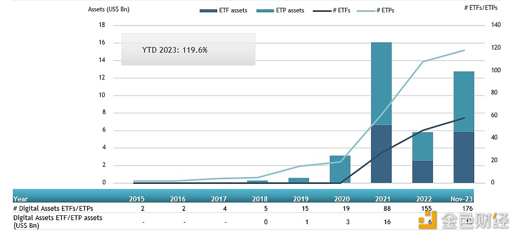 ETFGI报告：全球上市的加密ETF年初至今已吸引了16亿美元的净流入