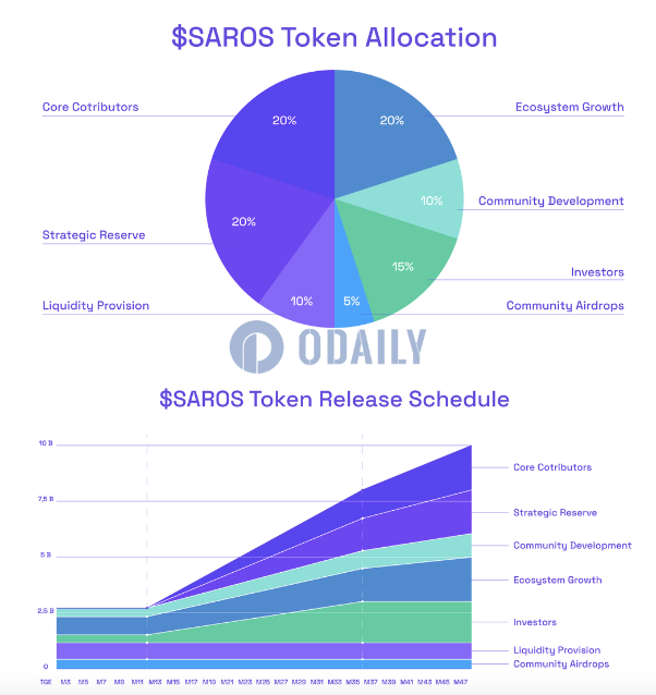 Solana生态DeFi平台Saros：拟于2024年Q1推出Saros超级应用和SAROS代币