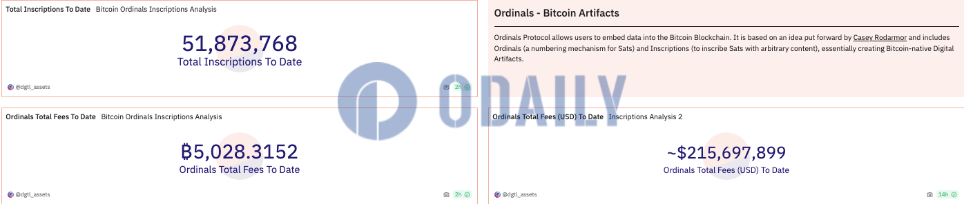 Ordinals铭文累计费用收入突破5000枚BTC，价值超2.15亿美元