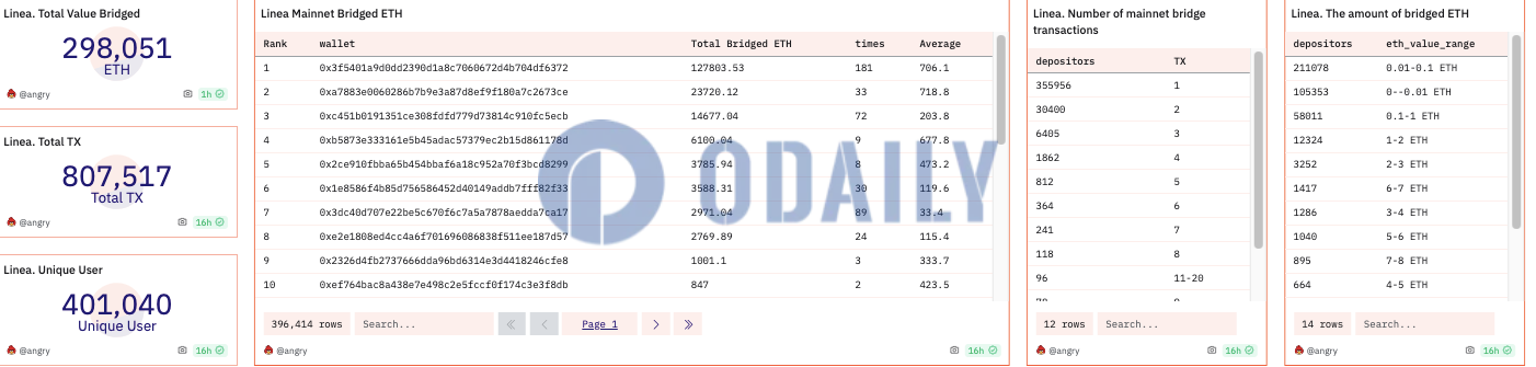 Linea主网已桥接转入逾29万枚ETH，交互地址数超40万
