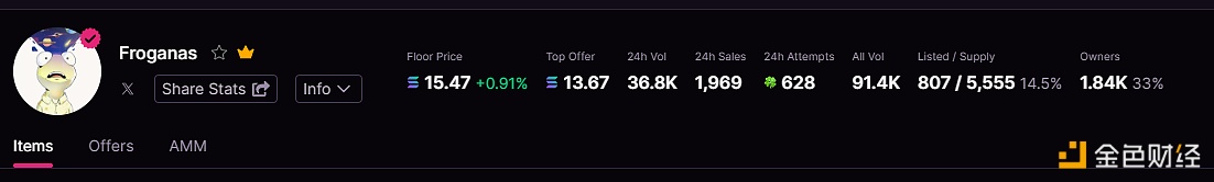 Solana生态NFT系列Froganas地板价突破15 SOL，过去24小时销售额超400万美元