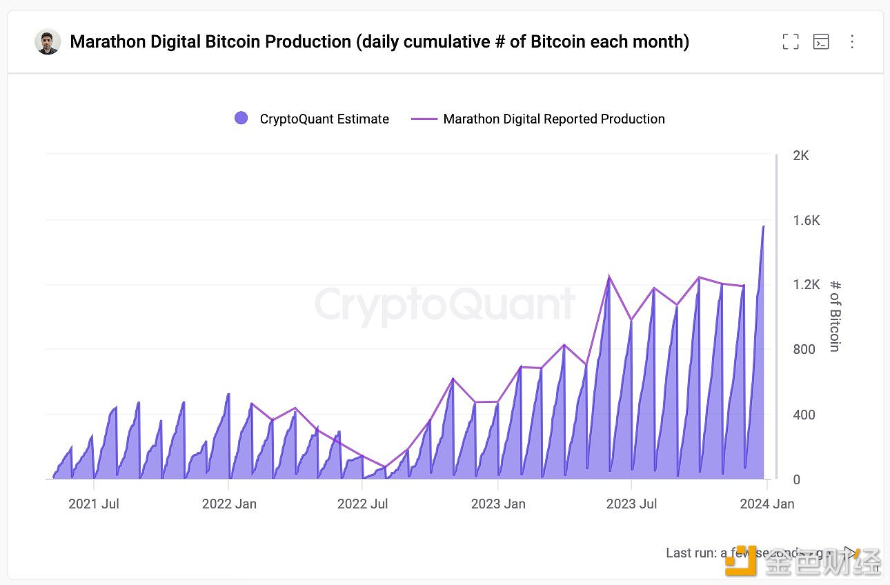 CryptoQuant联创：Marathon Digital Holdings本月产量创历史新高