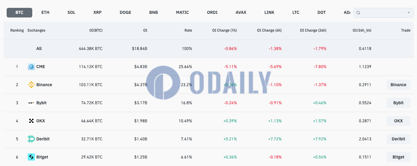 当前全网BTC合约未平仓头寸为188.4亿美元