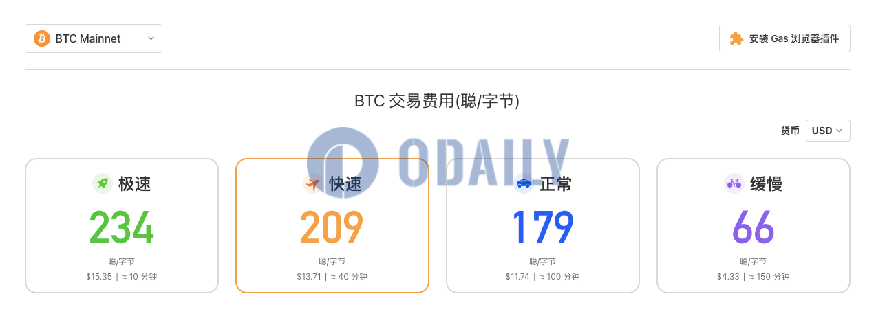 比特币网络常规交易手续费升至179 sats/字节