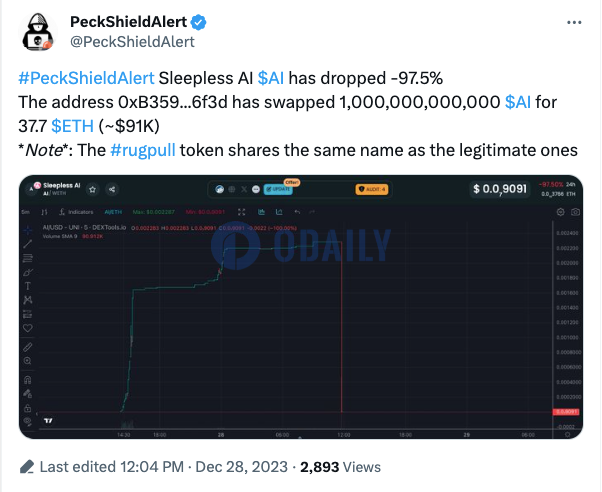 派盾：某Sleepless AI同名项目发生Rug Pull，损失37.7枚ETH