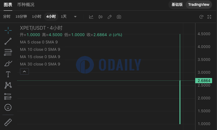 XPET上线后涨幅169.49%，现报2.6949 USDT