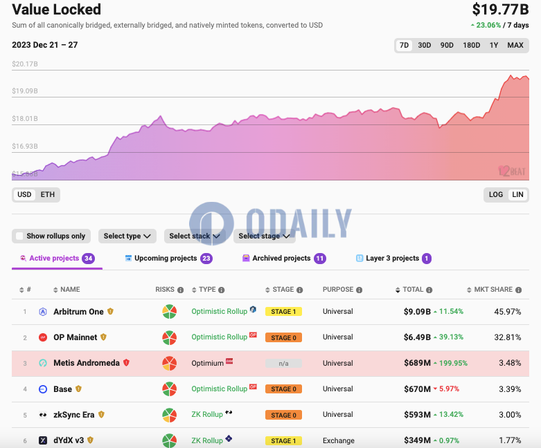 当前以太坊L2 TVL达197.7亿美元，7日增幅23.06%