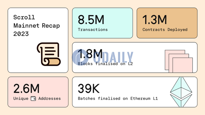 Scroll：主网已累计260万独立地址，实现了850万笔交易