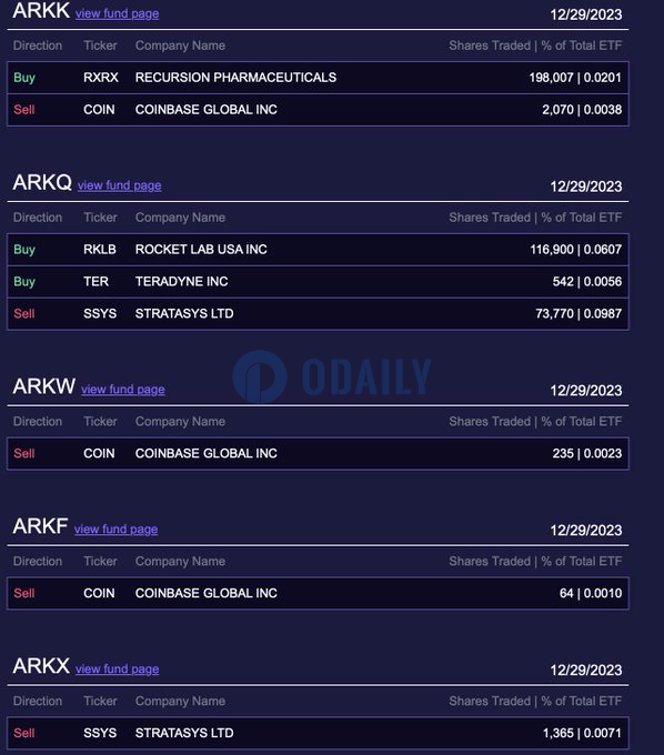 ARK Invest昨日出售3734股Coinbase股票