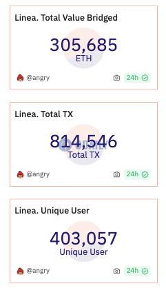 Linea主网已桥接转入超30.5万枚ETH