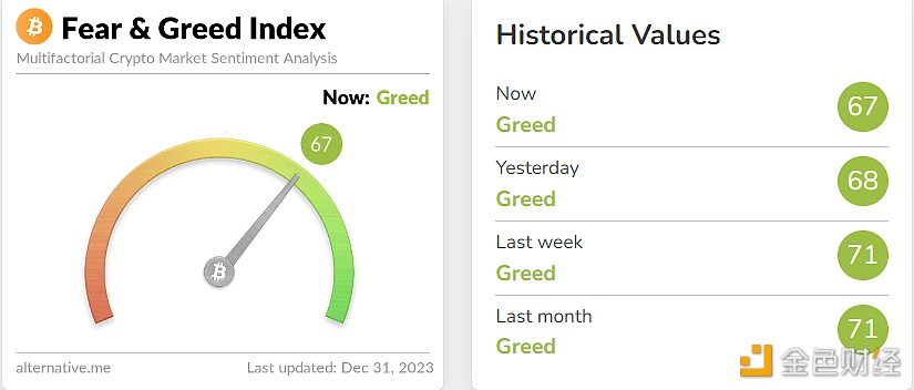 今日恐慌与贪婪指数为67，等级仍为贪婪