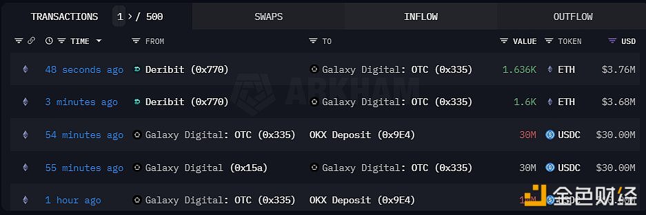 近1小时内Galaxy从Deribit取出3236枚ETH，并向OKX存入4000万枚USDC