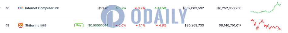 ICP市值超越SHIB排名第18，其价格7日涨幅41.5%