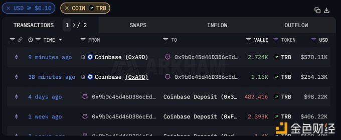 Revolut关联地址从Coinbase转出3884枚TRB