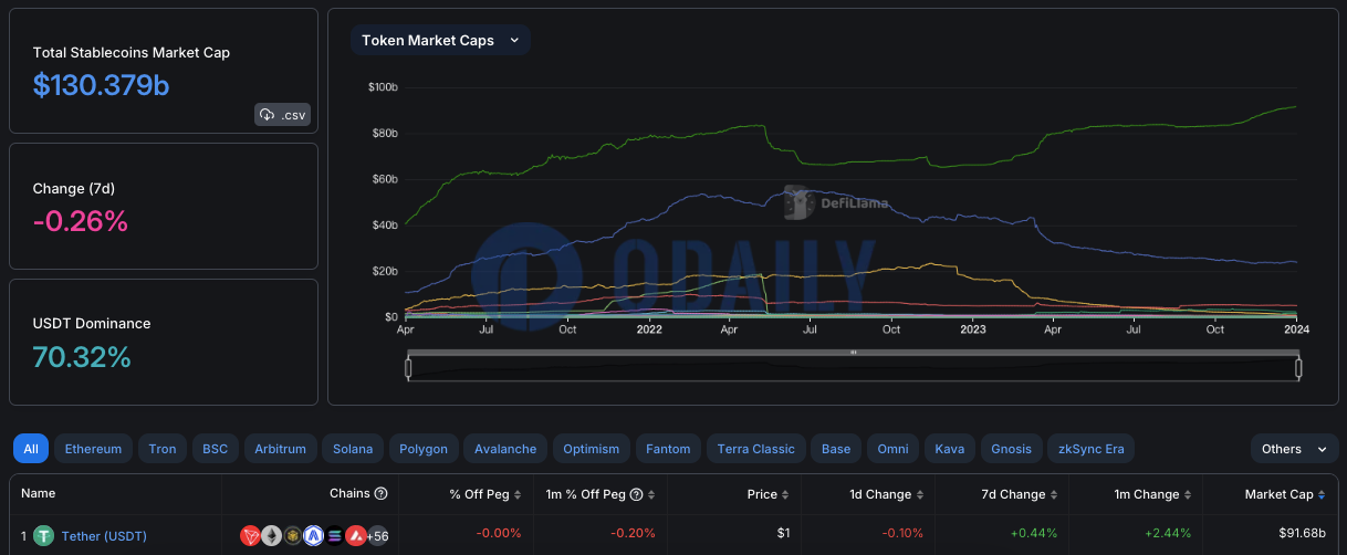 稳定币总市值为1303.79亿美元，USDT市占率达70.32%