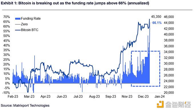 Matrixport：比特币预计将在1月份飙升至50,000美元