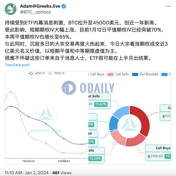 Greeks.live：今日大宗看涨期权成交近3亿美元名义价值，消息人士或已得知ETF将于上半月出结果
