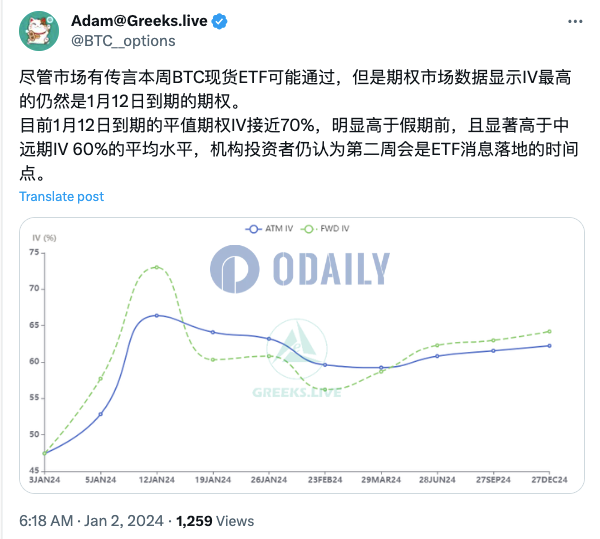 Greeks.live：机构投资者仍认为本月第二周会是ETF消息落地的时间点