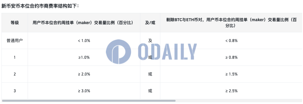 币安将升级币本位合约交易市商计划