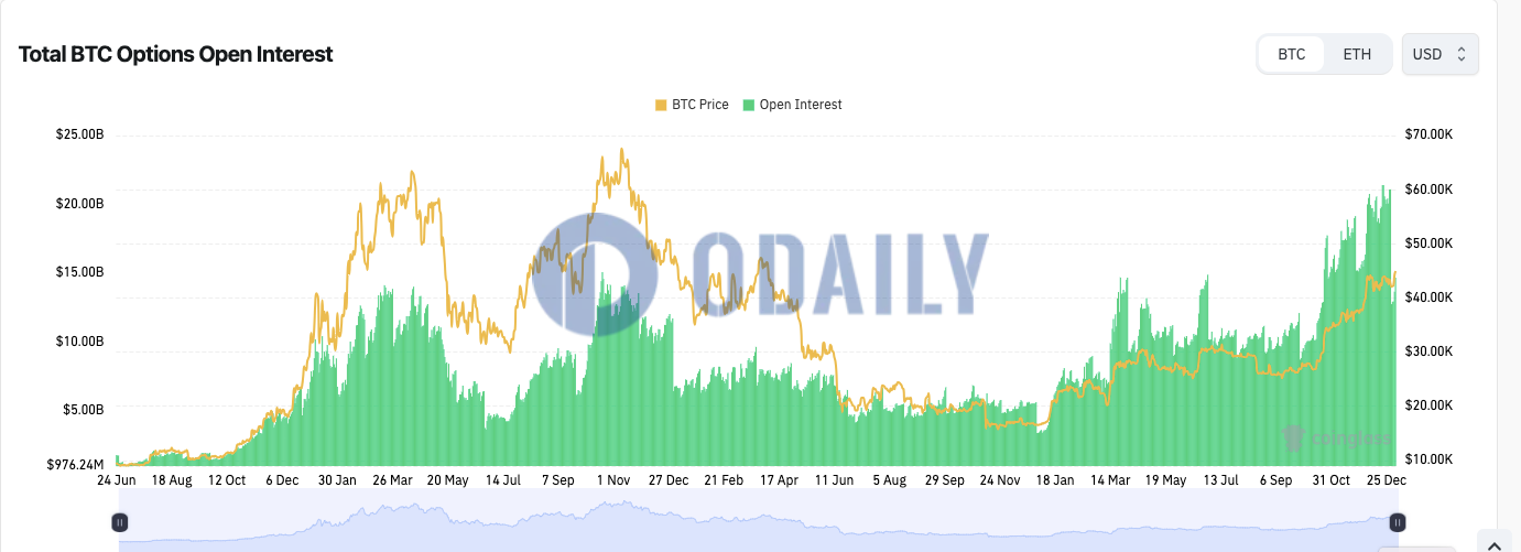 全网BTC期权未平仓头寸为146.4亿美元，ETH期权未平仓头寸为69.2亿美元