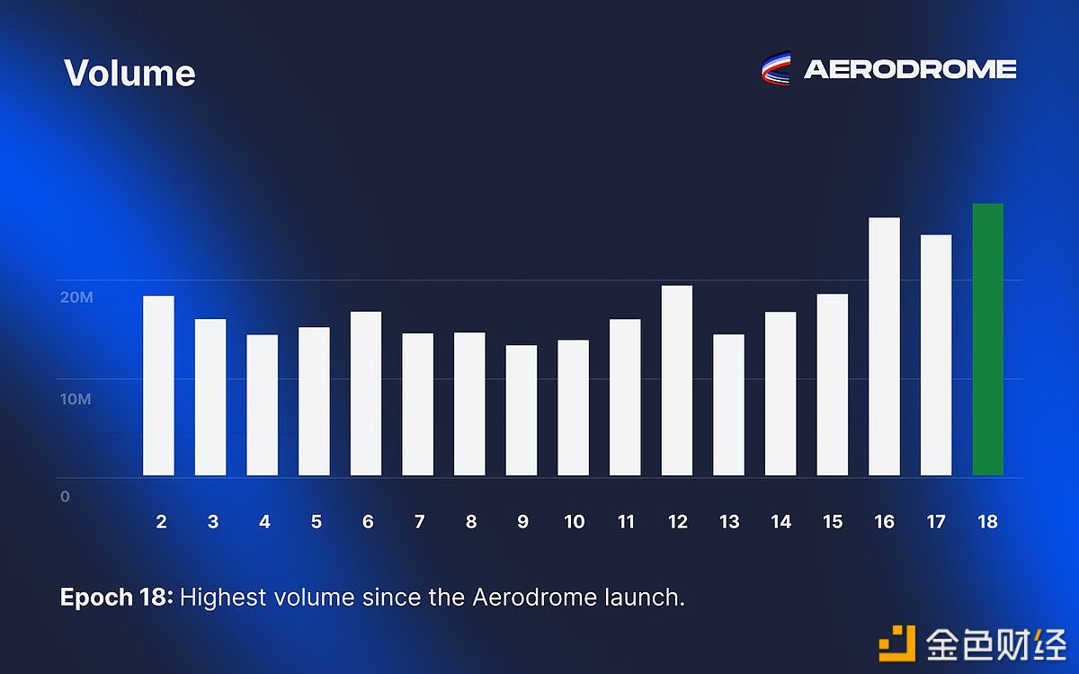 Aerodrome：在Epoch18期间的交易量约为2850万美元